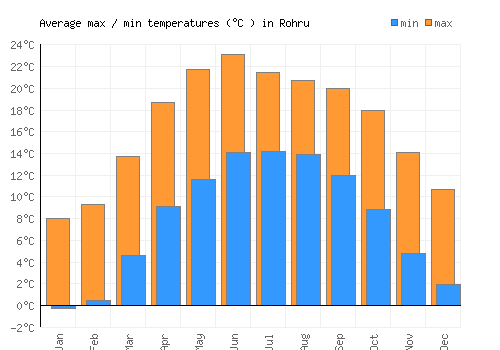 Rohru average minimum / maximum temperatures (Celsius)