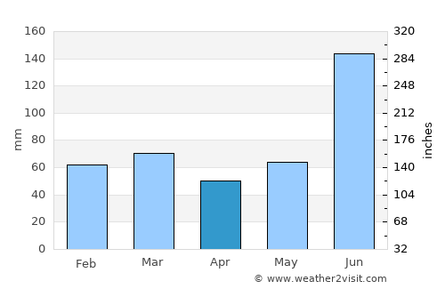Rohru average rain in April