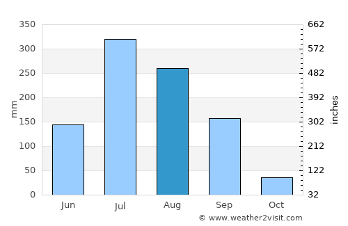 Rohru average rain in August