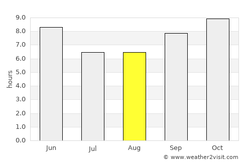 Rohru average rain in August