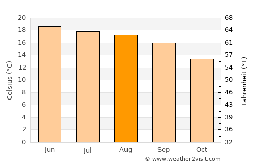 Rohru average temperature in August
