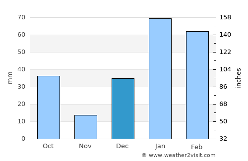 Rohru average rain in December