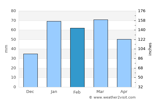 Rohru average rain in February