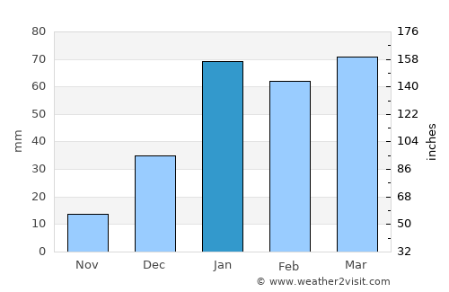 Rohru average rain in January