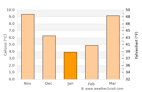 Rohru average temperature in January