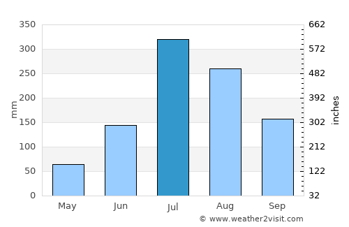 Rohru average rain in July
