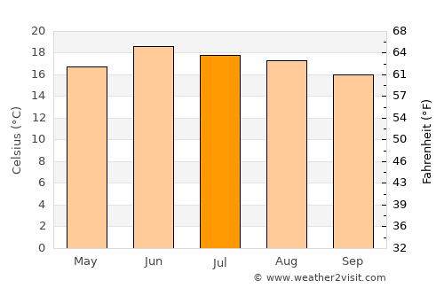Rohru average temperature in July
