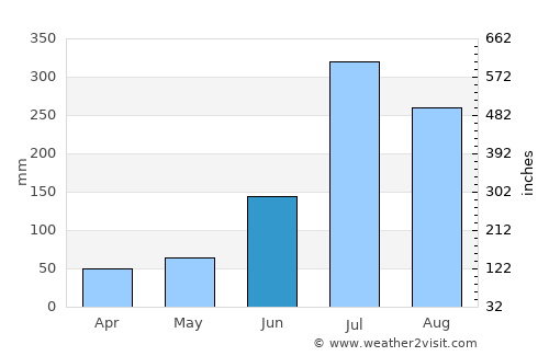 Rohru average rain in June