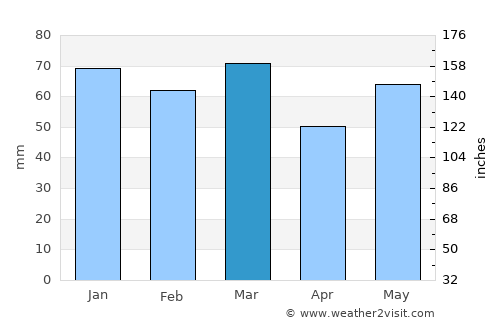 Rohru average rain in March
