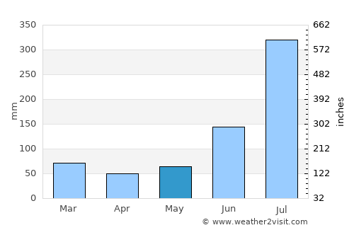 Rohru average rain in May