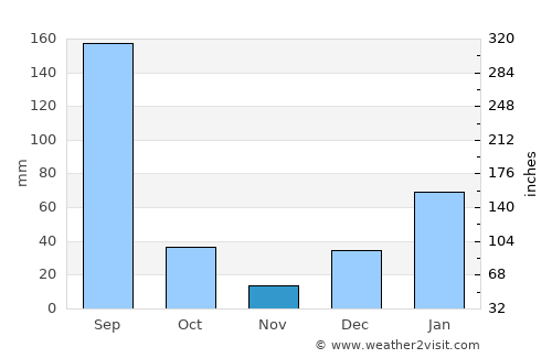 Rohru average rain in November