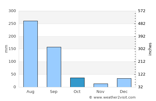 Rohru average rain in October