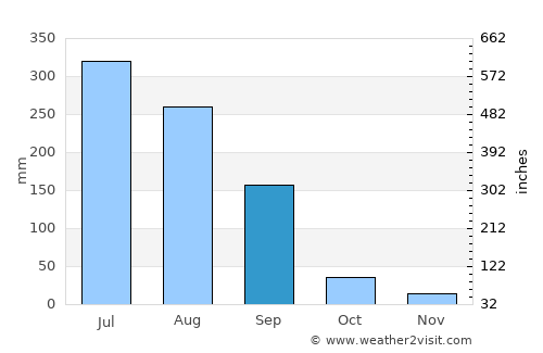 Rohru average rain in September