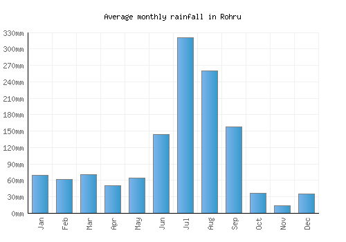 Rohru monthly rainfall chart (mm)