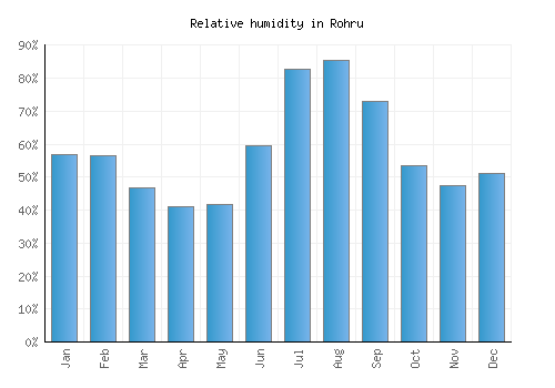 Rohru relative humidity averages