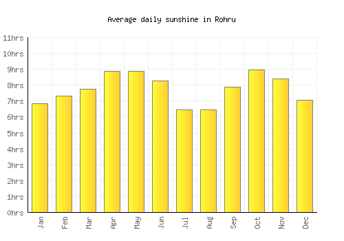 Rohru average daily sunshine chart