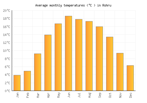 Rohru average temperature chart (Celsius)