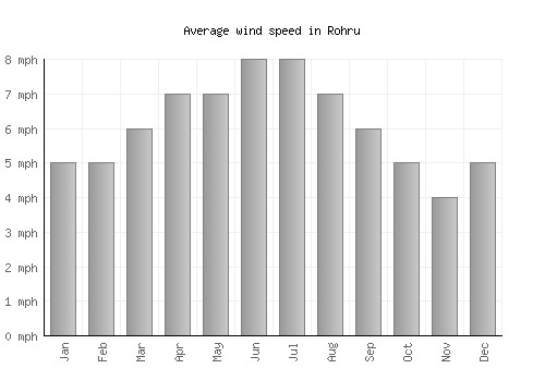 Rohru average winspeed by month (mph)