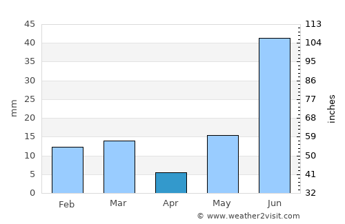 Rohtak average rain in April