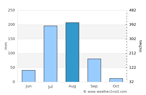 Rohtak average rain in August