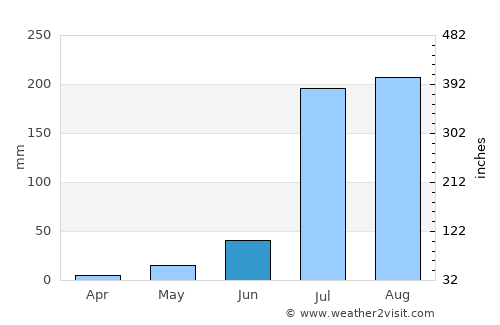 Rohtak average rain in June