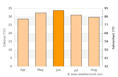 Rohtak average temperature in June