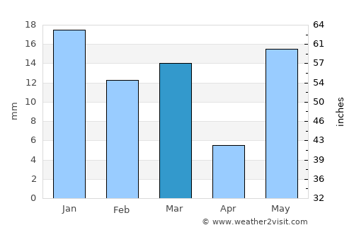 Rohtak average rain in March