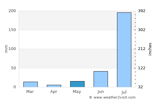 Rohtak average rain in May