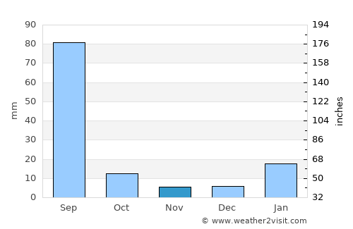Rohtak average rain in November