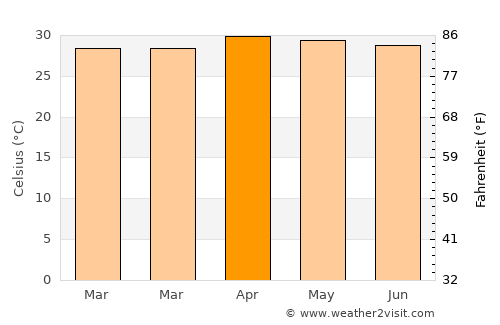 Roi Et average temperature in April