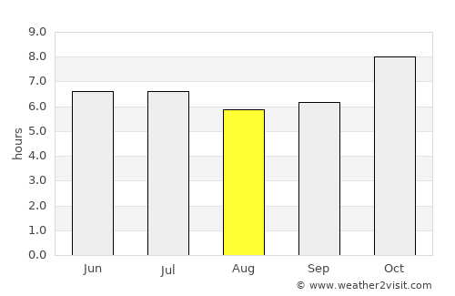 Roi Et average rain in August