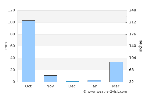 Roi Et average rain in December
