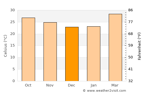 Roi Et average temperature in December