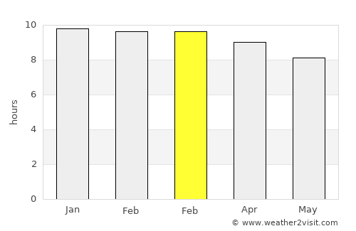Roi Et average rain in February