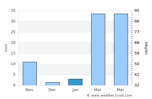 Roi Et average rain in January