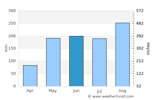 Roi Et average rain in June