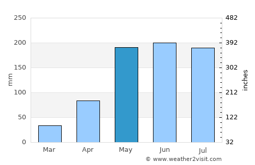 Roi Et average rain in May