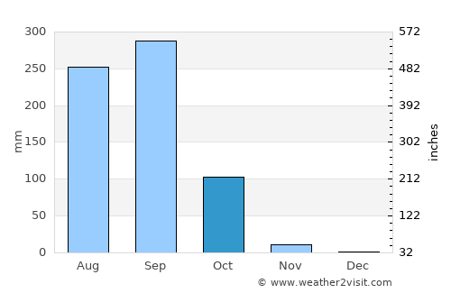 Roi Et average rain in October