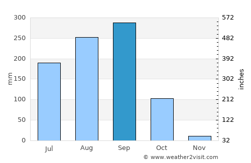 Roi Et average rain in September