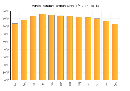 Roi Et average temperature chart (Fahrenheit)