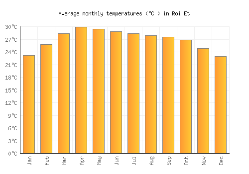 Roi Et average temperature chart (Celsius)