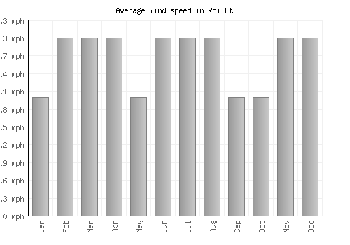 Roi Et average winspeed by month (mph)