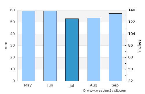 Roissy-en-Brie average rain in July