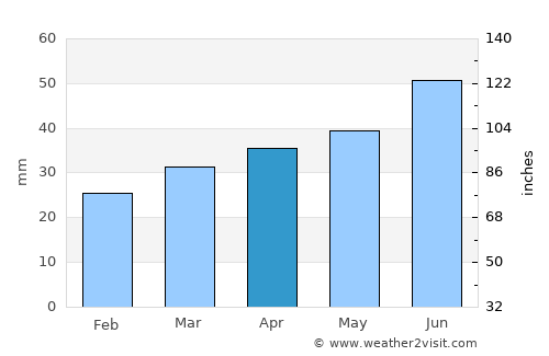 Roja average rain in April