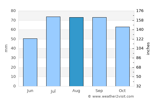Roja average rain in August