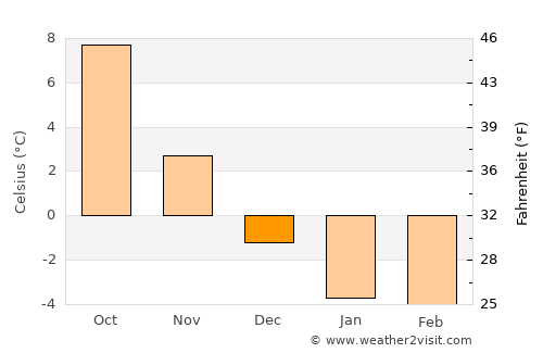 Roja average temperature in December