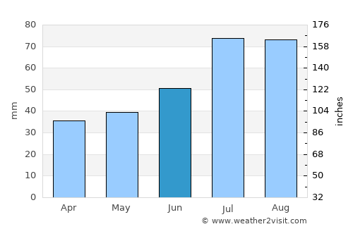 Roja average rain in June