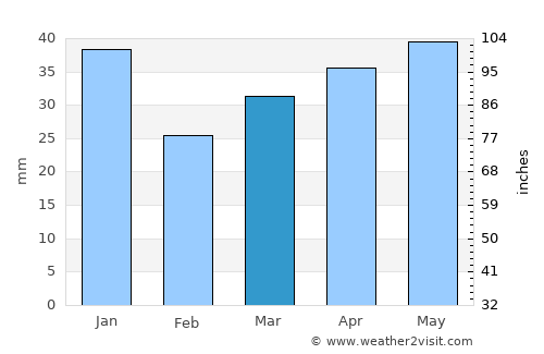 Roja average rain in March