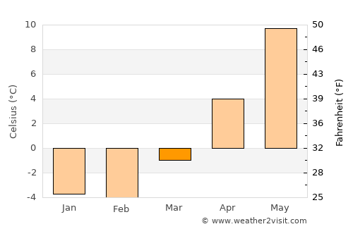 Roja average temperature in March