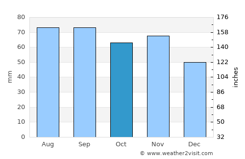 Roja average rain in October